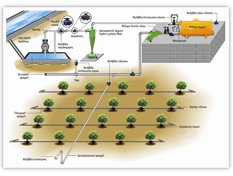 Άρδευση από κανάλι νερού
